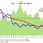 為替レート・購買力平価 日本