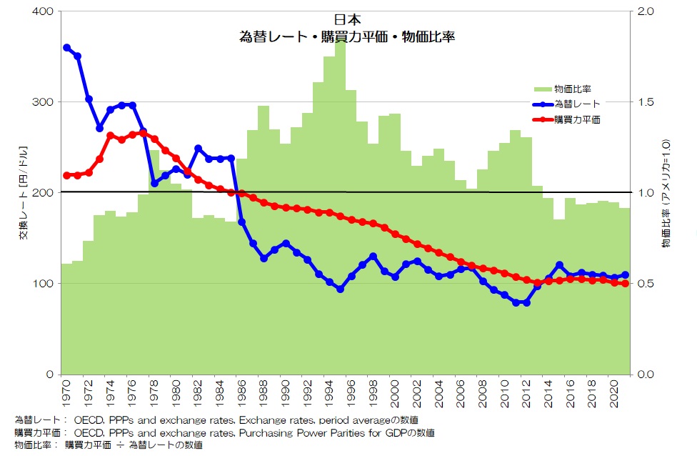 日本 為替レート・購買力平価