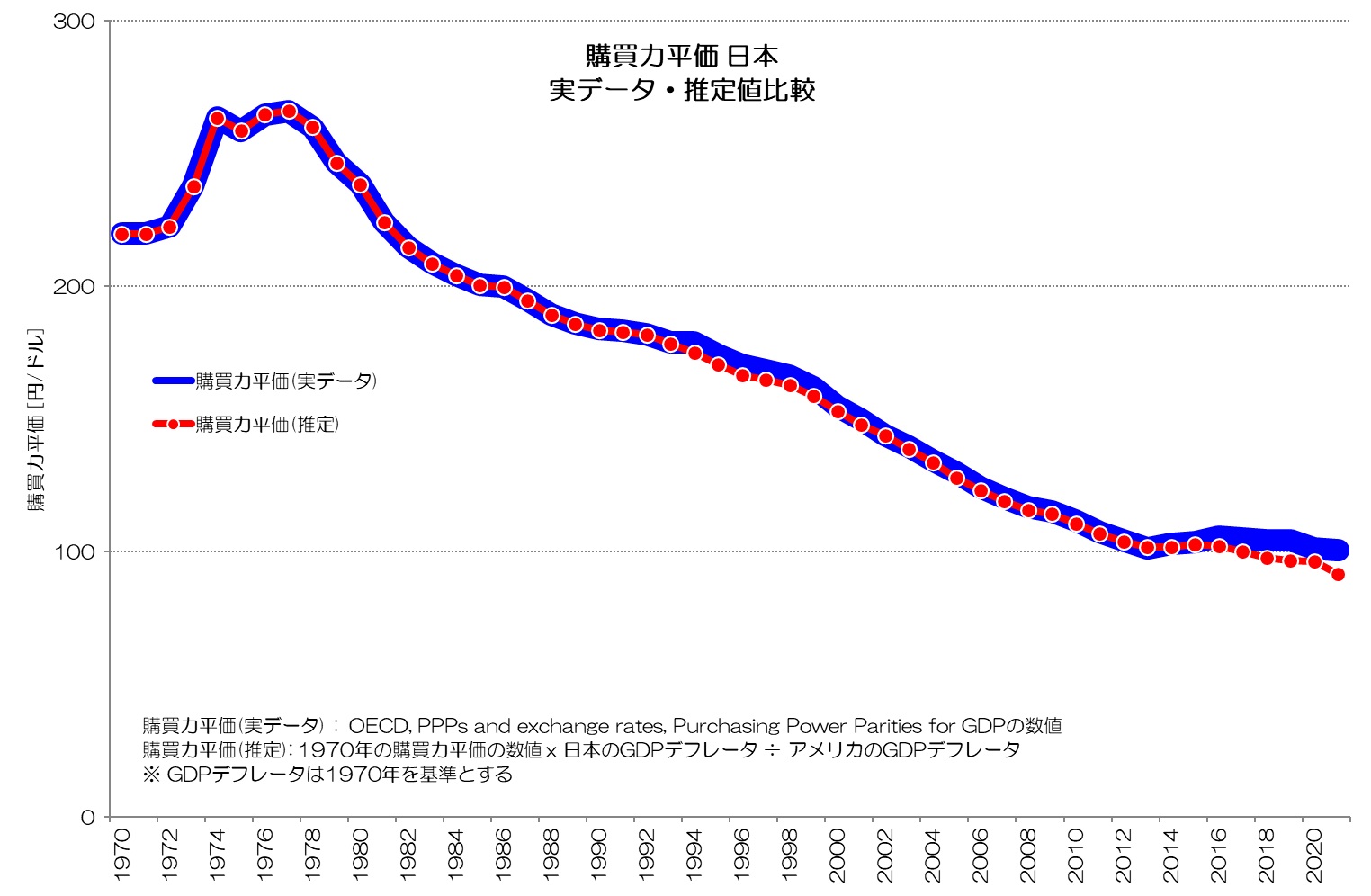 購買力平価 日本 実データ・推定値比較