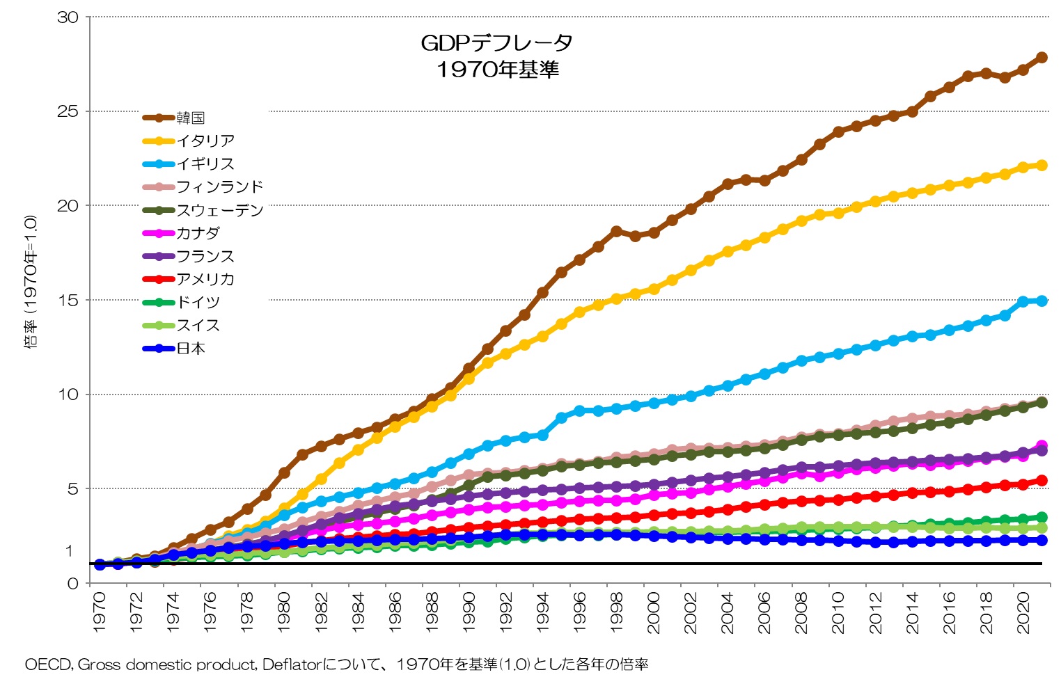 GDPデフレータ 変化率 1970年基準