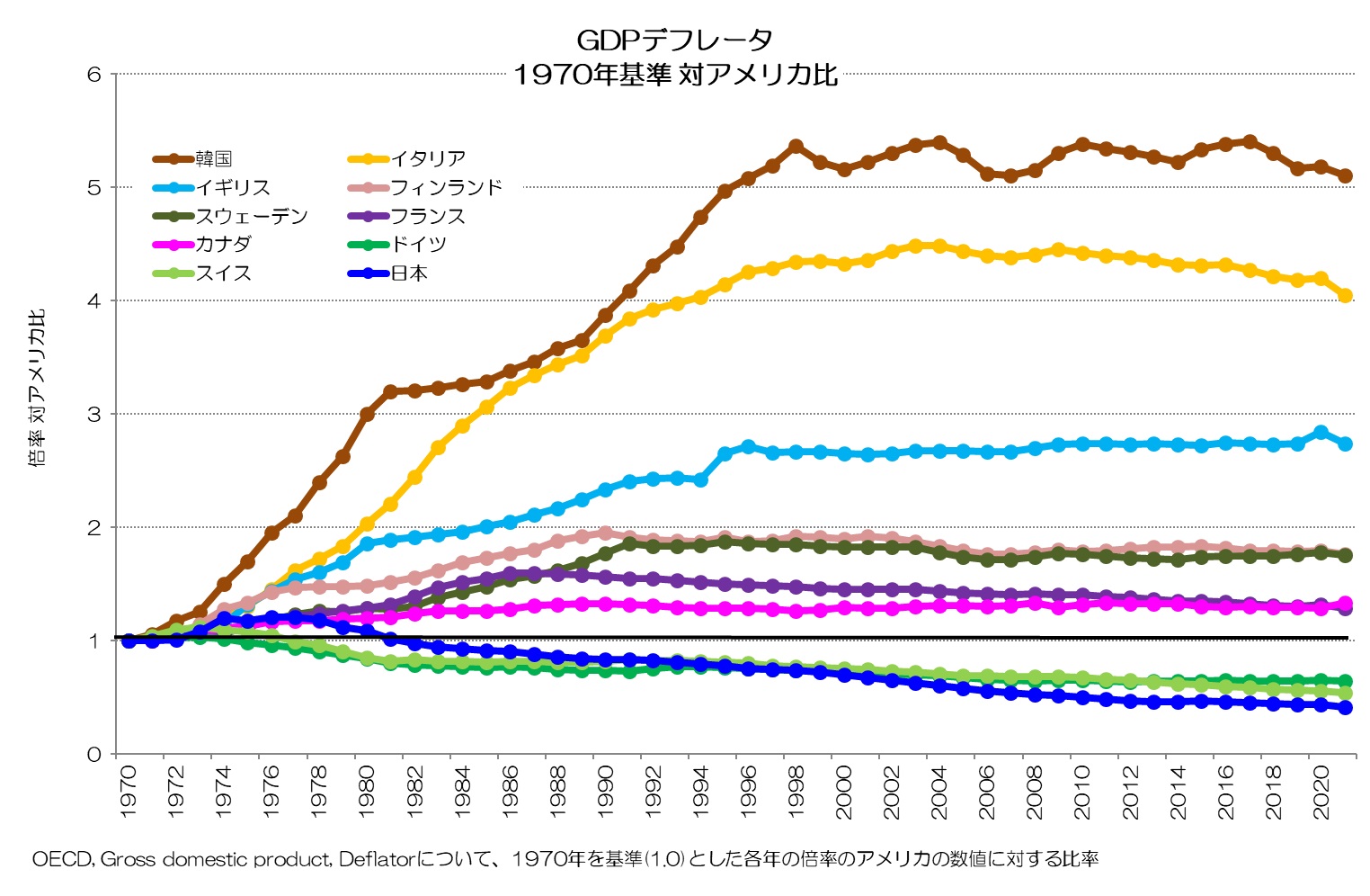 GDPデフレータ 変化率 1970年基準 対アメリカ比