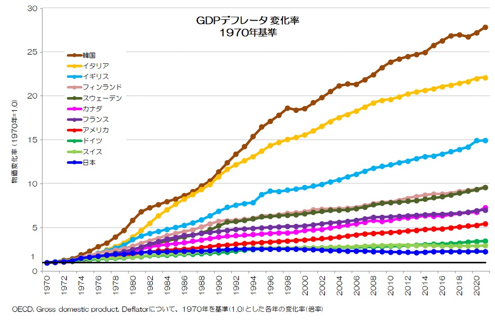 GDP デフレータ 変化率