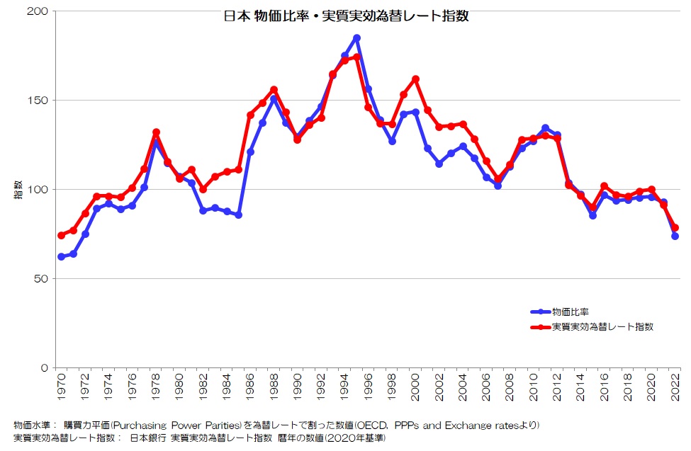 日本 物価比率・実質実効為替レート指数