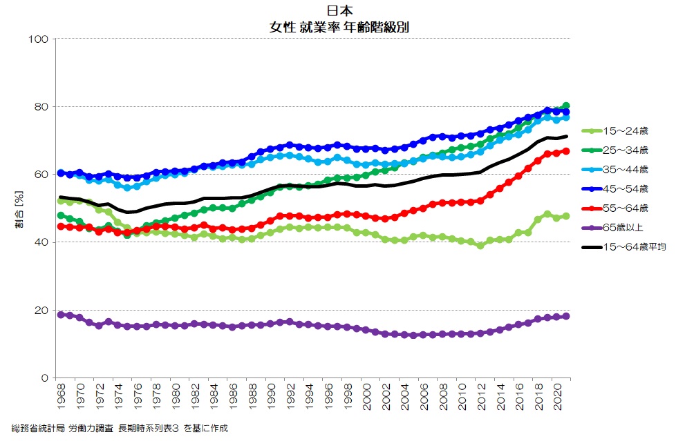 日本 女性 就業率 年齢階級別
