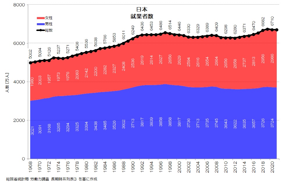 日本 就業者数