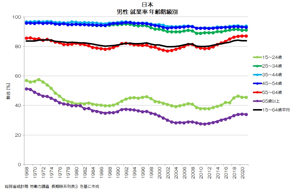 日本 男性 就業率 年齢階級別