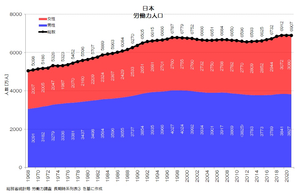日本 労働力人口