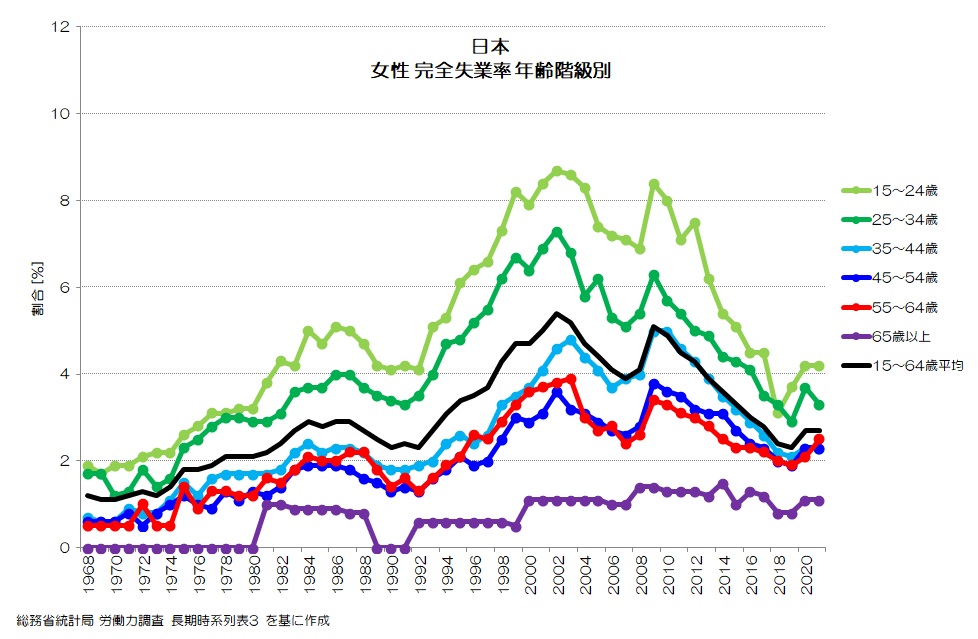 日本 女性 完全失業率 年齢階級別
