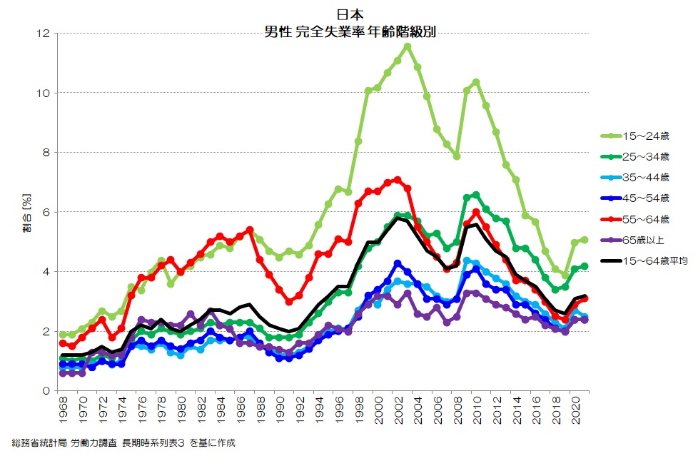 日本 男性 完全失業率 年齢階級別