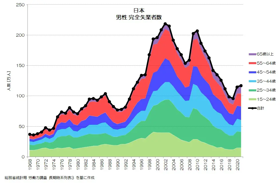 247 日本の失業率の特徴 - 男女別・世代別の推移 | 小川製作所 東京都 