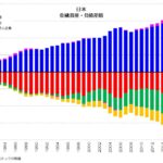 日本 金融資産・負債差額