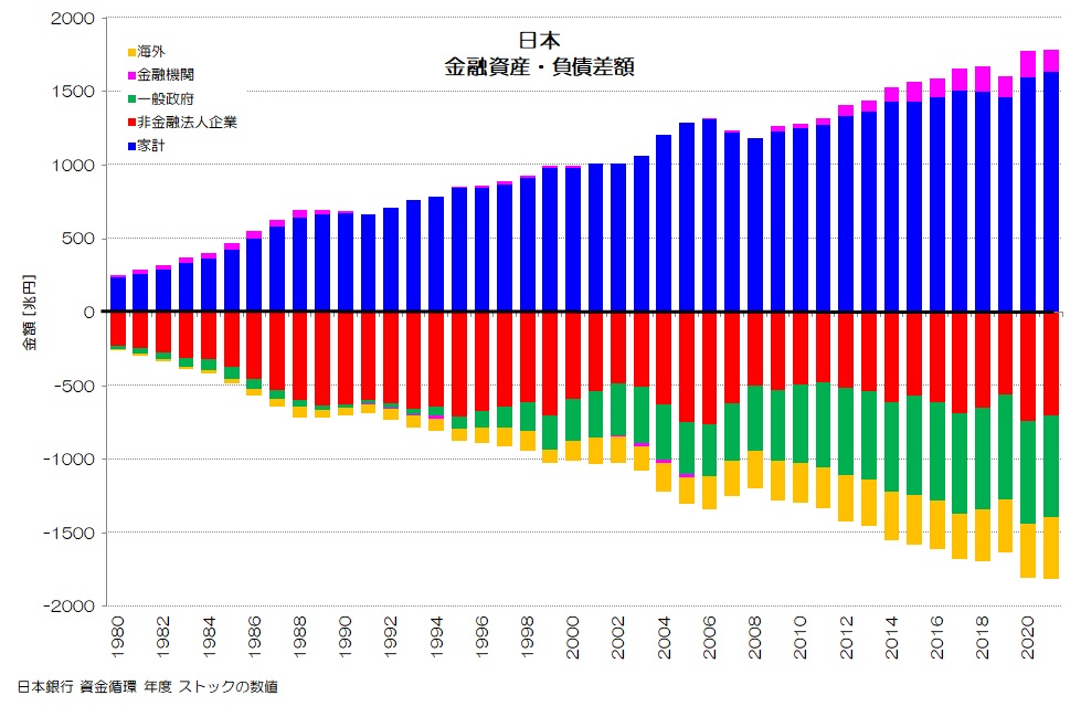 日本 金融資産・負債差額