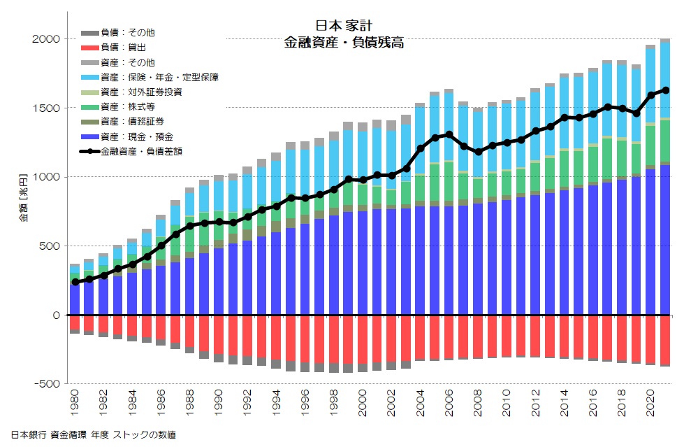 日本 家計 金融資産・負債残高