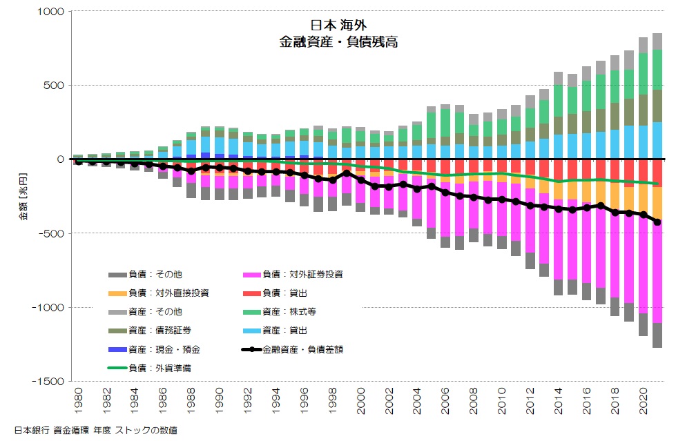 日本 海外 金融資産・負債残高