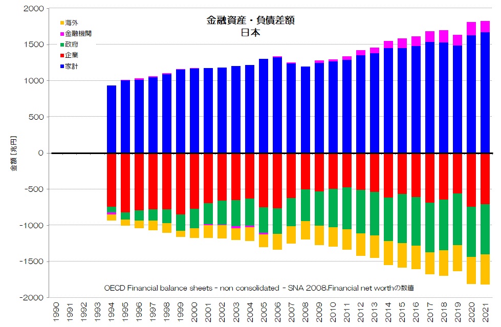 金融資産・負債差額 日本