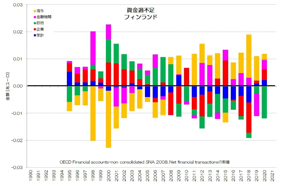 254 北欧諸国の資金循環 - 純金融資産と資金過不足 | 小川製作所 研磨・溶接・製缶加工と医療機器製造