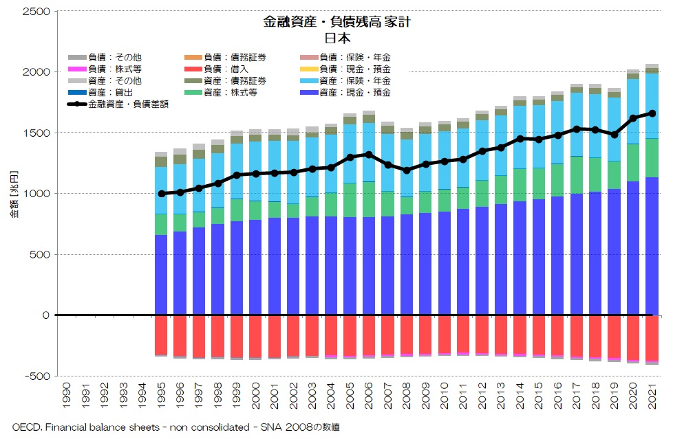 金融資産・負債残高 家計 日本