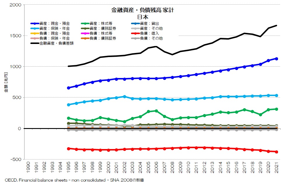 金融資産・負債残高 家計 日本 詳細