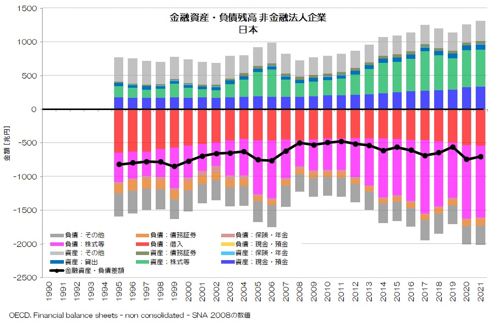 金融資産・負債残高 非金融法人企業 日本