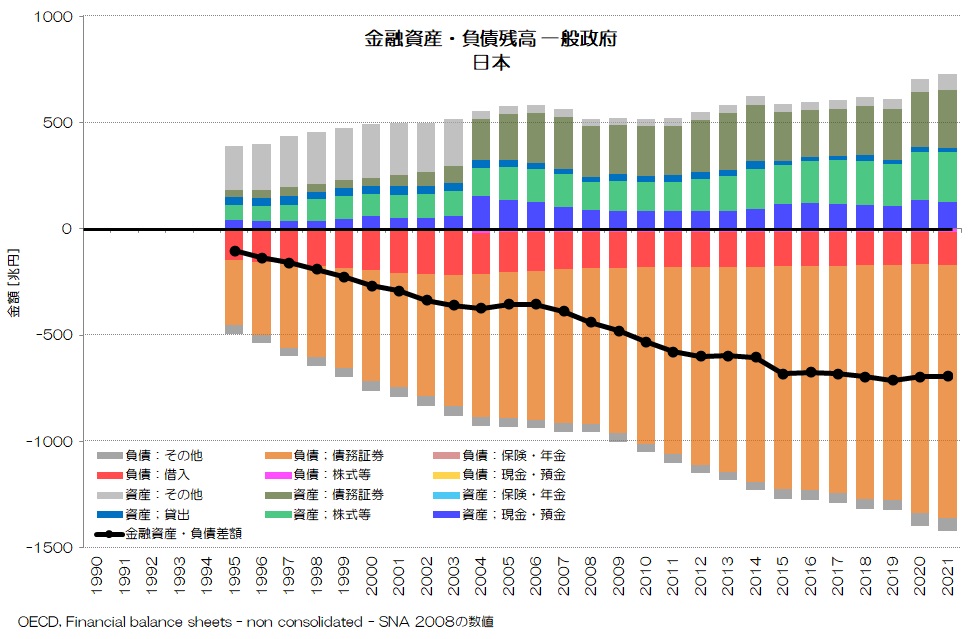 金融資産・負債残高 一般政府 日本