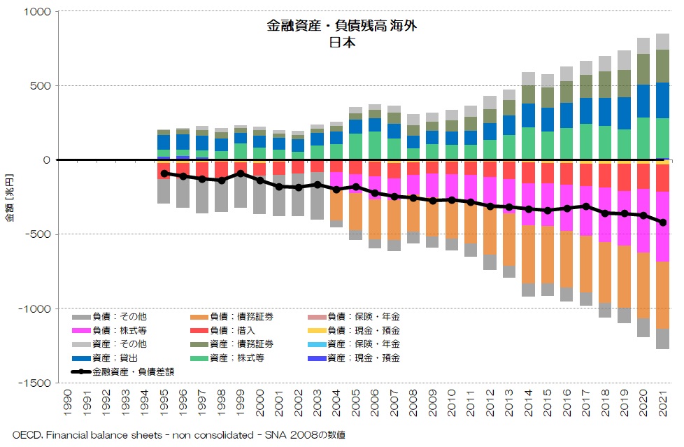 金融資産・負債残高 海外 日本