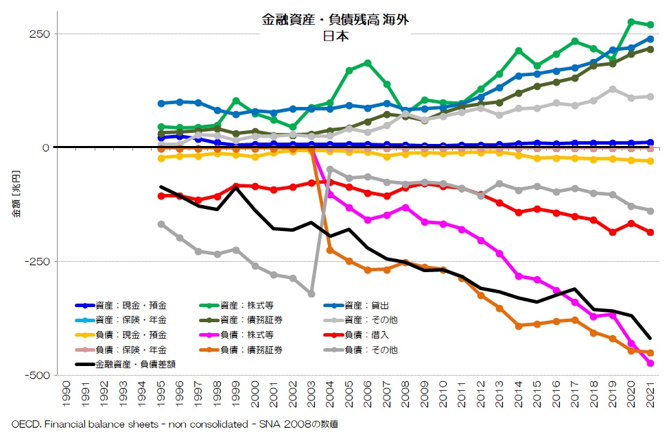 金融資産・負債残高 海外 日本 詳細
