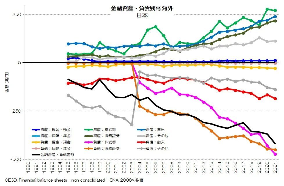 261 海外の金融資産・負債残高 - 各国で深まる海外との関係 | 小川 