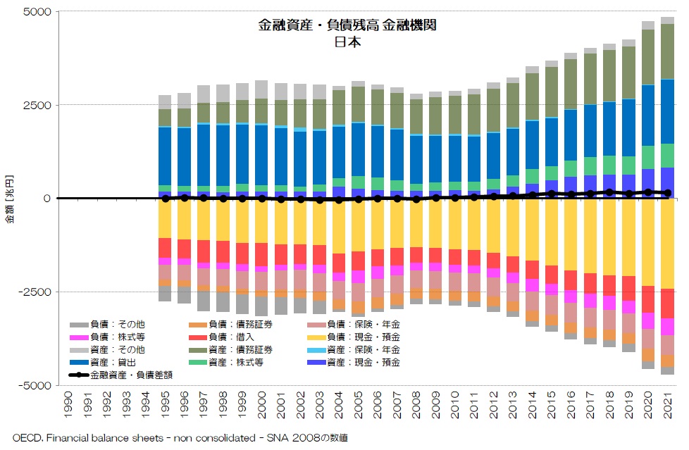 金融資産・負債残高 金融機関 日本