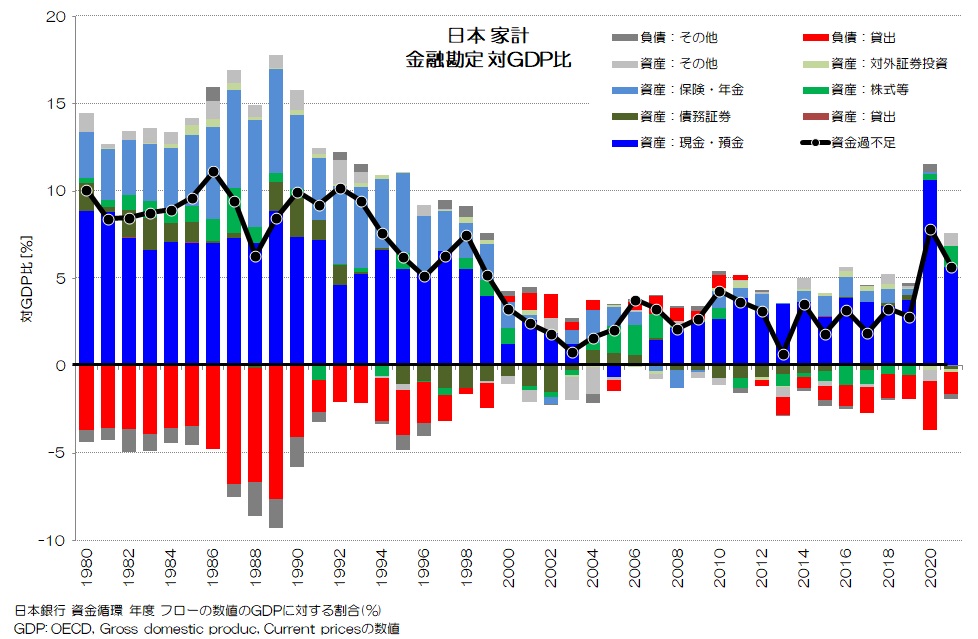 日本 家計 金融勘定 対GDP比