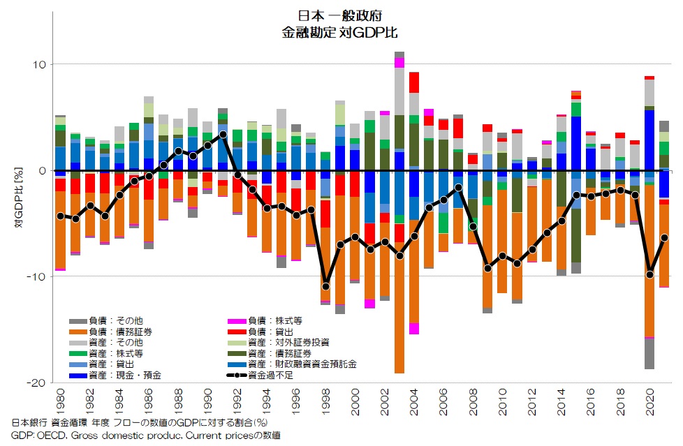 日本 一般政府 金融勘定 対GDP比