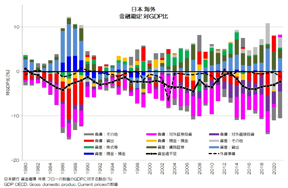 日本 海外 金融勘定 対GDP比
