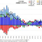 日本 家計 金融勘定 対GDP比