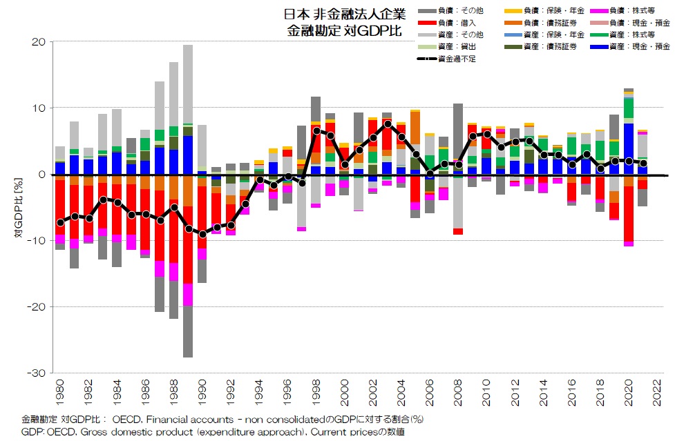 日本 非金融法人企業 金融勘定 対GDP比