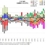 日本 海外 金融勘定 対GPD比