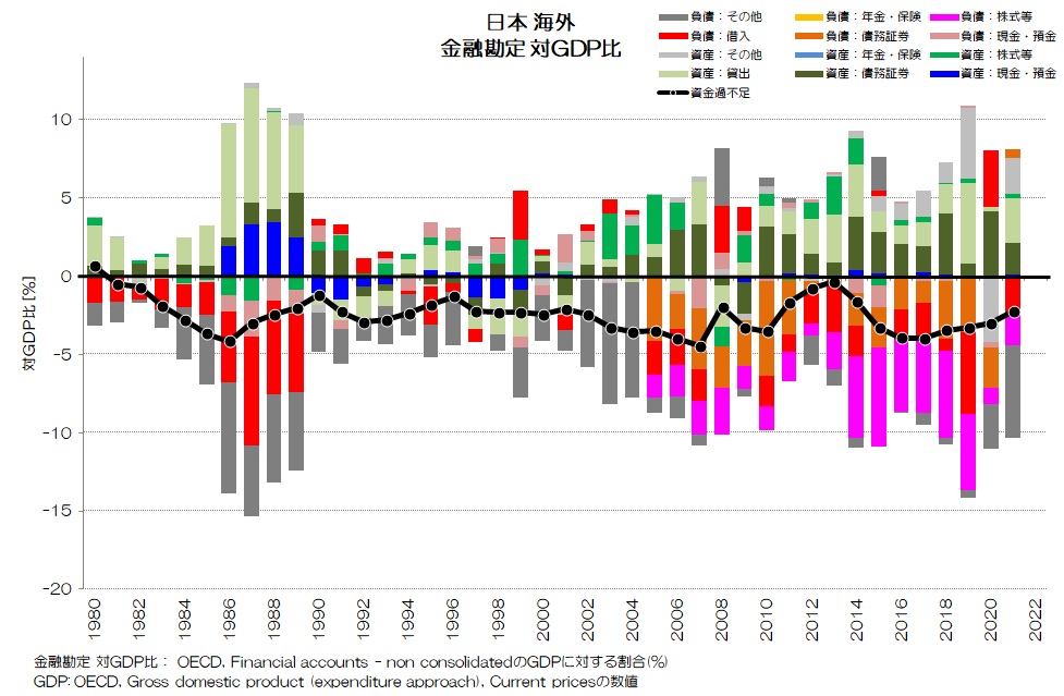 日本 海外 金融勘定 対GDP比