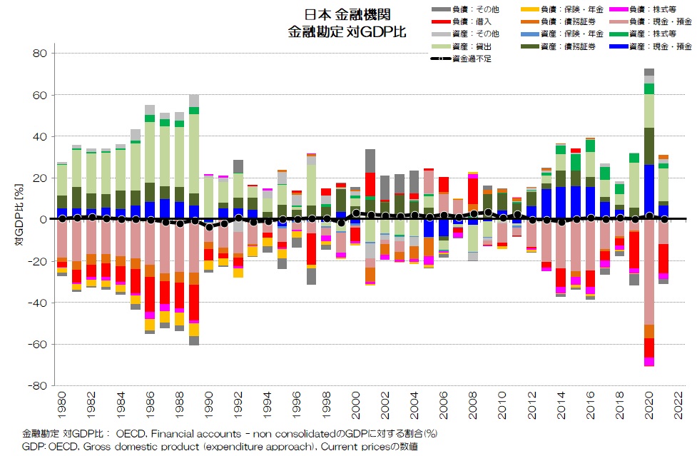 日本 金融機関 金融勘定 対GDP比