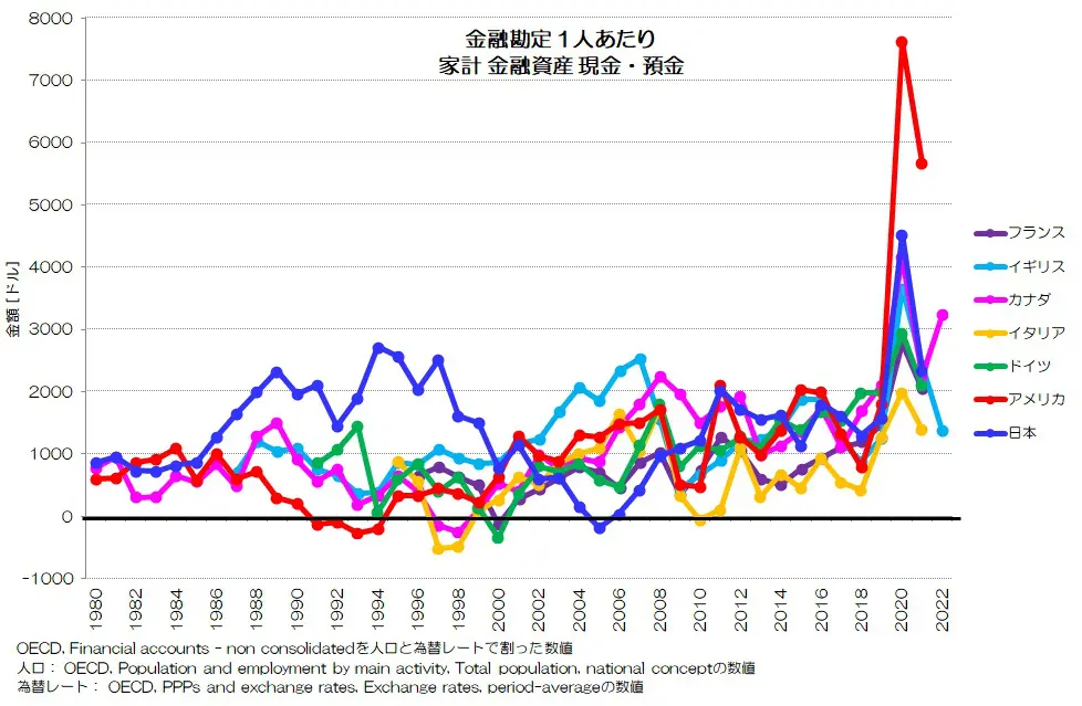 275 1人あたりで見る資金過不足 - 日本経済の特異なポイントとは 