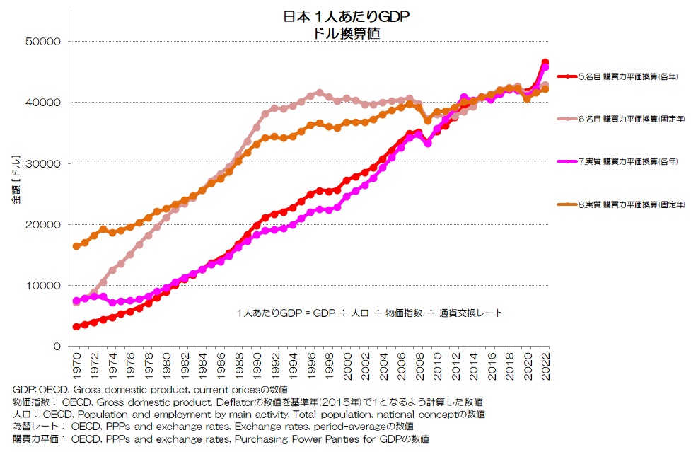 日本 1人あたりGDP ドル換算値 交換レート：購買力平価換算での違い