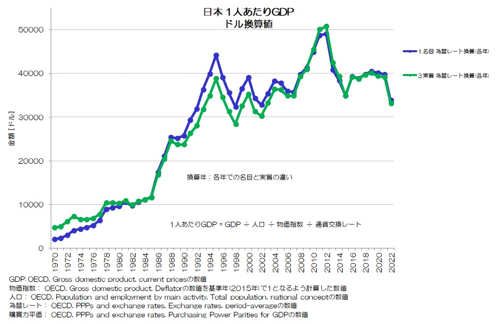日本 1人あたりGDP ドル換算値 換算年：各年での名目と実質の違い