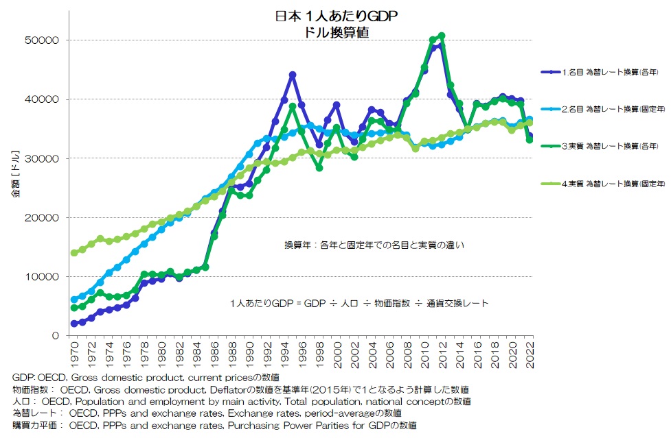 日本 1人あたりGDP ドル換算値 換算年：各年と固定年での名目と実質の違い
