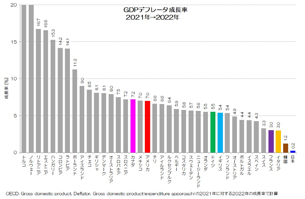 GDPデフレータ 成長率