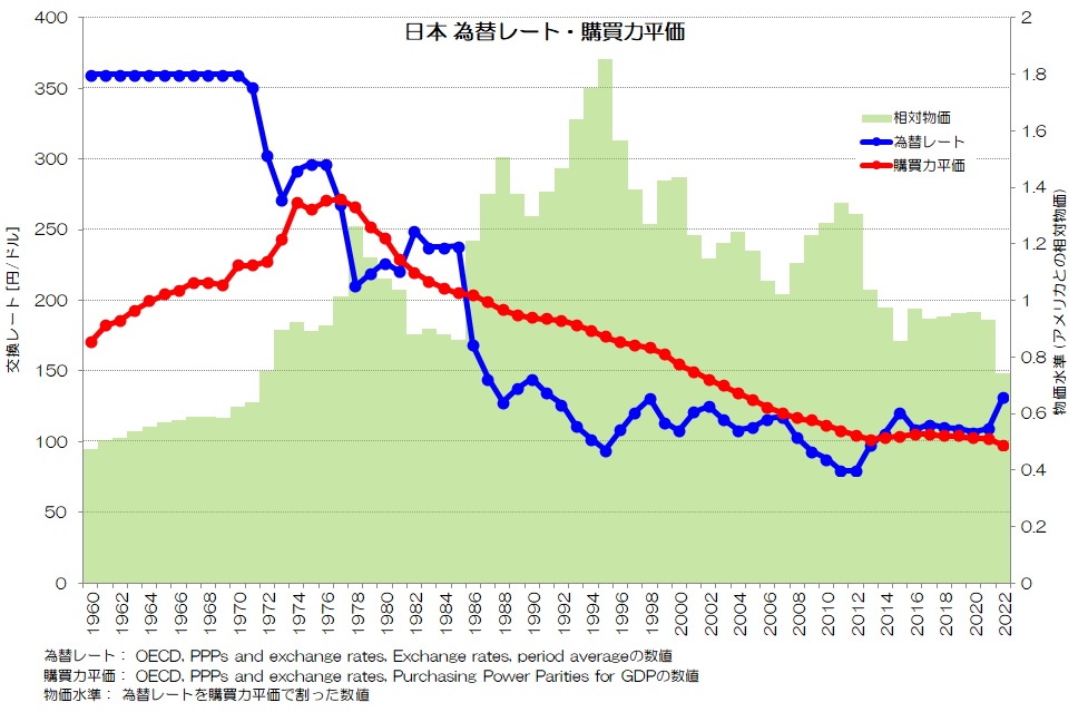 日本 為替レート・購買力平価
