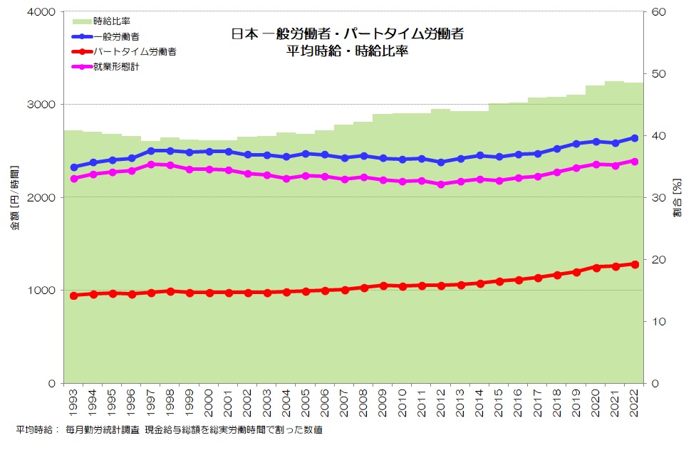 日本 一般労働者 パートタイム労働者 平均時給・時給比率