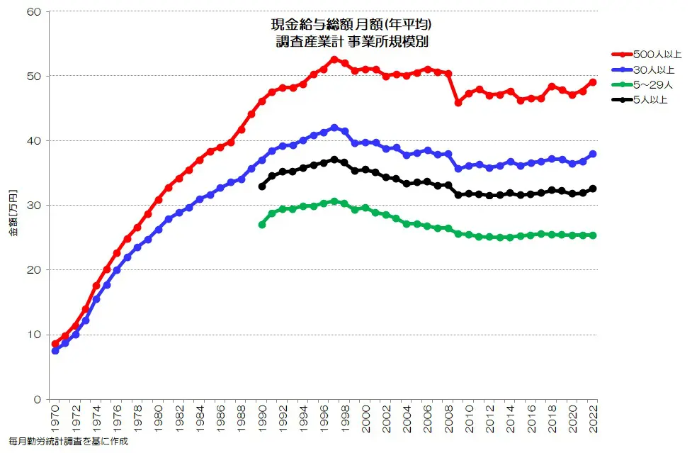 283 パートタイムばかり増える日本？ - 毎月勤労統計調査 | 小川製作所 