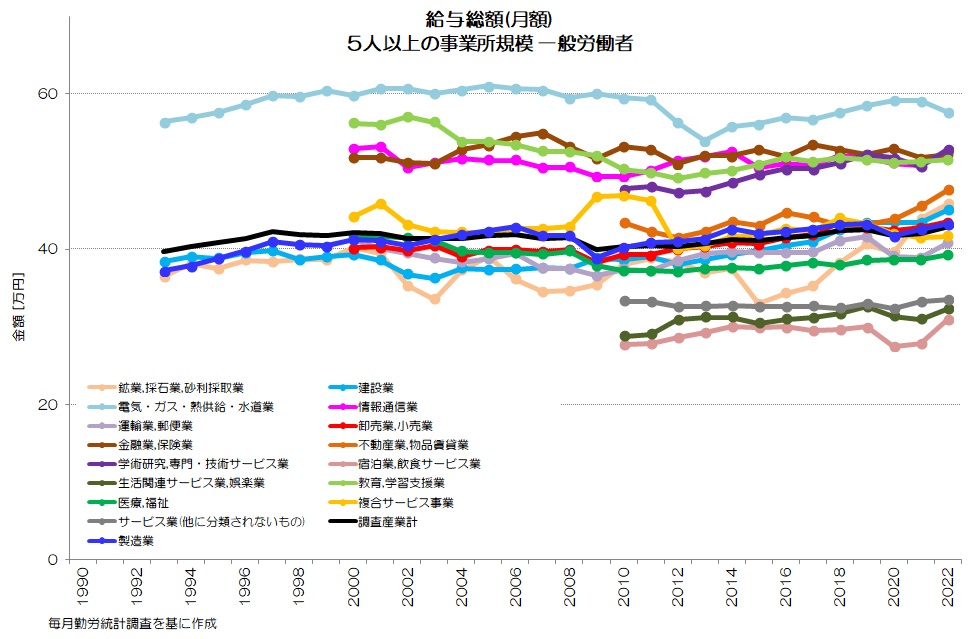 給与総額 5人以上の事業所規模 一般労働者