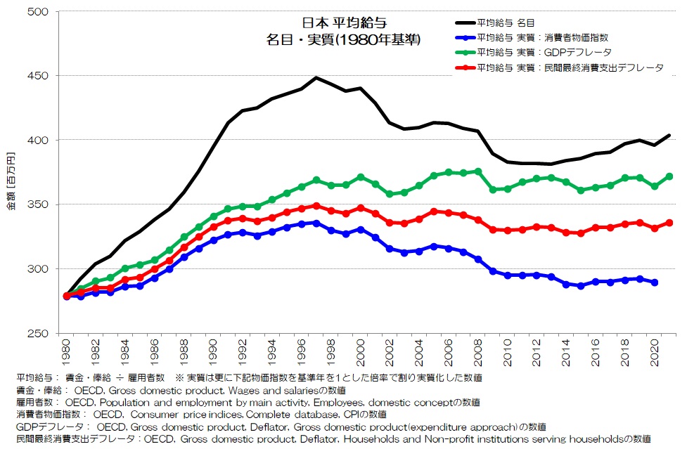 日本 平均給与 名目・実質(1980年基準)