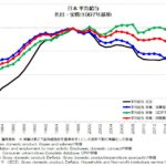 平均給与 日本 名目・実質(1997年)