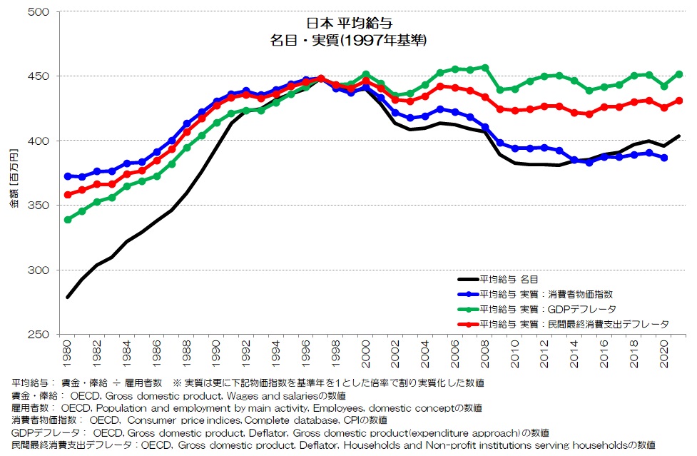 日本 平均給与 名目・実質(1997年基準)