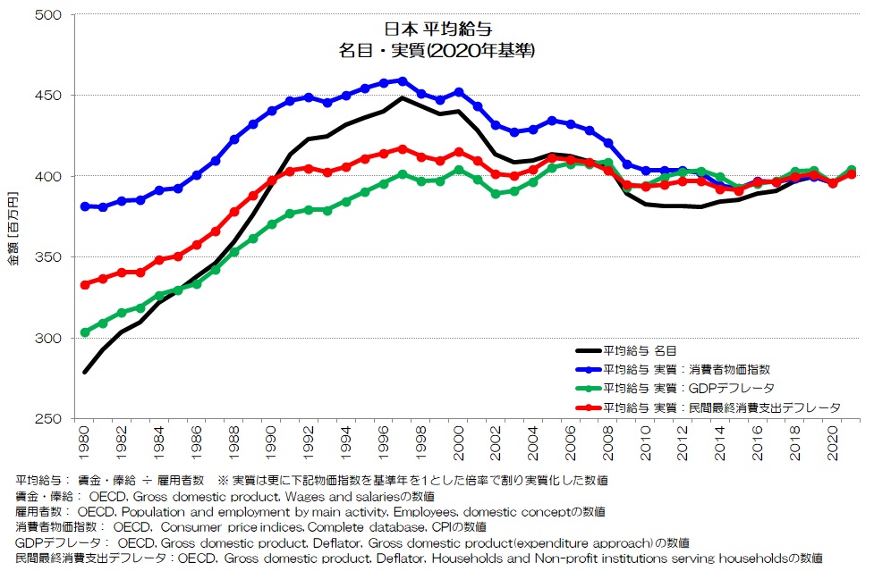 日本 平均給与 名目・実質(2020年基準)