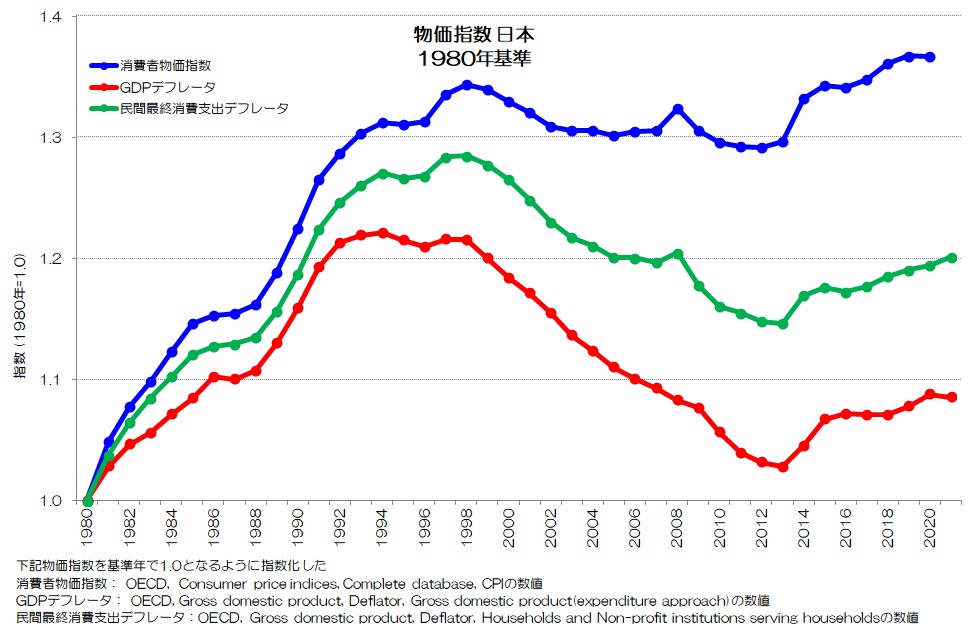 物価指数 日本 1980年基準